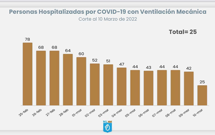Baja el número de hospitalizaciones y intubados por Covid en NL 1 273625731 1366990387077163 8620936771993123086 n