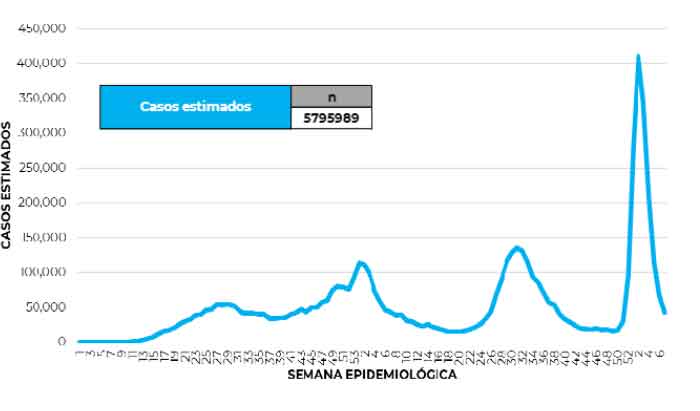 México suma 13 mil 115 contagios y 382 muertes por Covid en 24 horas 1 ESTIMADOS