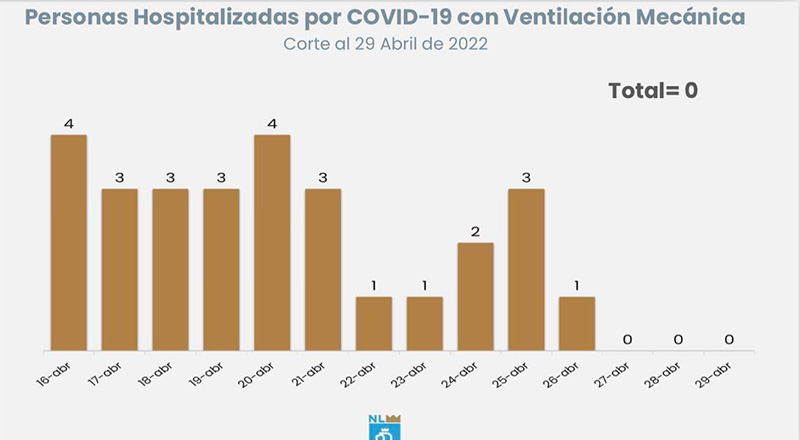 Nuevo León no registra pacientes entubados por Covid-19 1 COVID 2