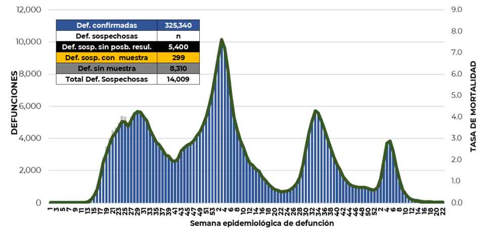 México registra más de 9 mil nuevos contagios de Covid 1 DEFUNCIONES