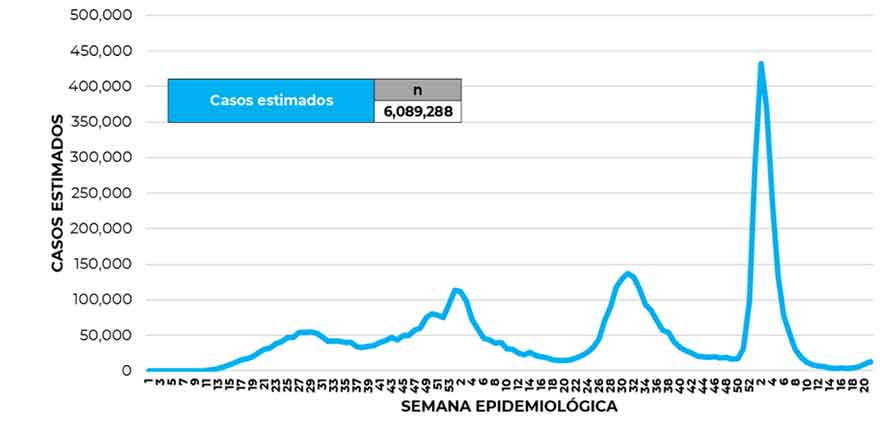 México reporta 6 mil nuevos contagios por Covid-19 1 ESTIMADOS 1