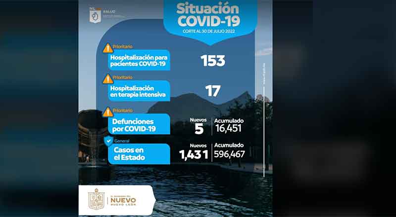Siguen arriba de mil los contagios de Covid en NL 1 COVID NL