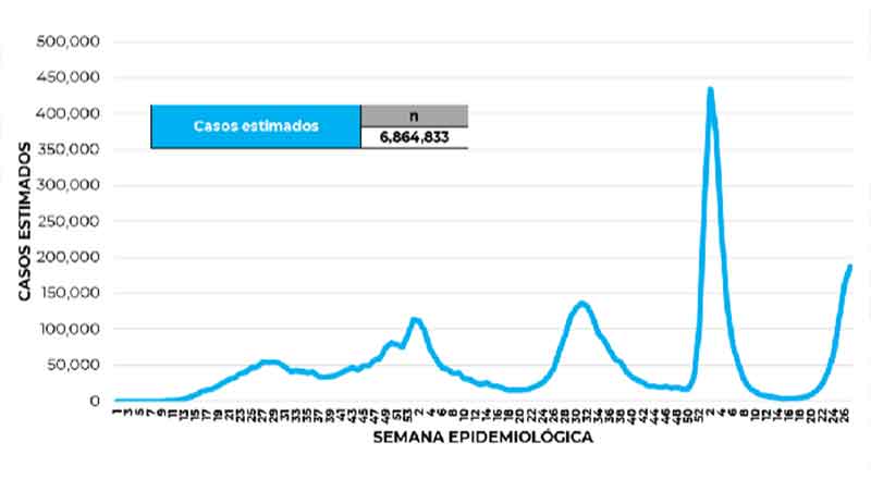 México suma 33 mil 660 contagios de Covid; hay 115 muertes 1 ESTIMADOS 5