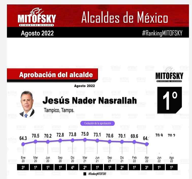Chucho Nader es el alcalde mejor evaluado de todo el país 1 ENCUESTA