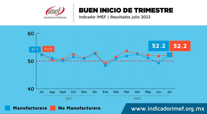 Economía de México retoma su fuerza: IMEF 1 IMEF