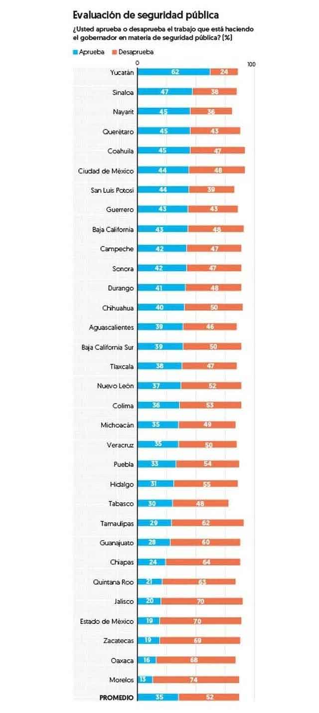Termina Cabeza de Vaca en el suelo de las encuestas 1 encuesta CABEZA