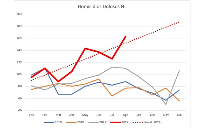 La violencia que nos inunda 1 tabla