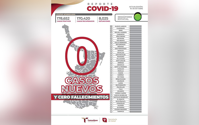 Covid-19 Tamaulipas: sin nuevos casos ni fallecimientos 1 covid 7