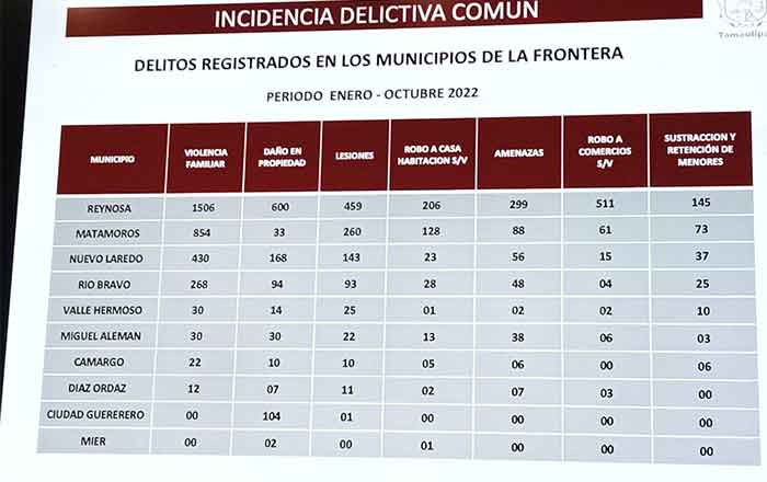 Américo arranca el Plan de Apoyo a la Región Fronteriza de Tamaulipas 2 TABLE
