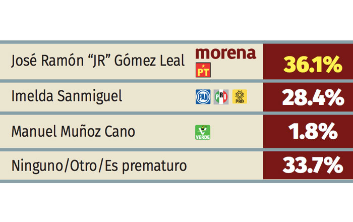 Llega ‘JR’ con ventaja a elección de senador 7 NL 1