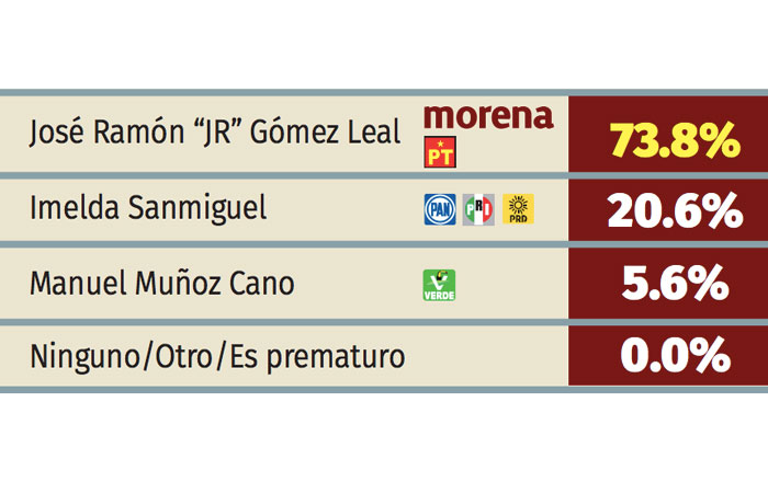 Llega ‘JR’ con ventaja a elección de senador 10 alt