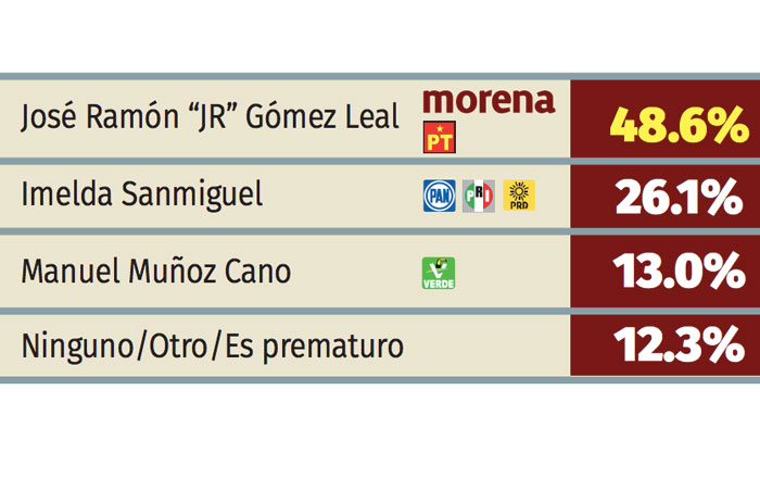 Llega ‘JR’ con ventaja a elección de senador 9 cd