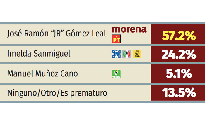 Llega ‘JR’ con ventaja a elección de senador 3 gral