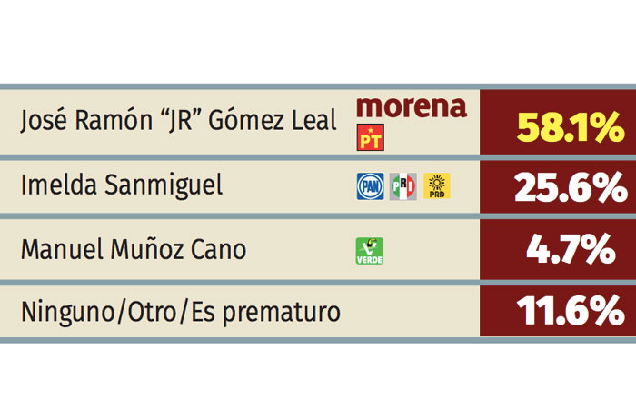 Llega ‘JR’ con ventaja a elección de senador 13 mante