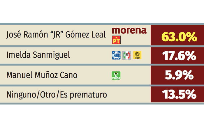Llega ‘JR’ con ventaja a elección de senador 6 mat
