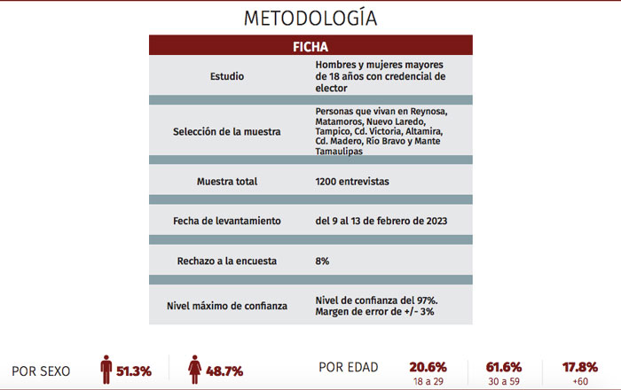 Llega ‘JR’ con ventaja a elección de senador 2 meto