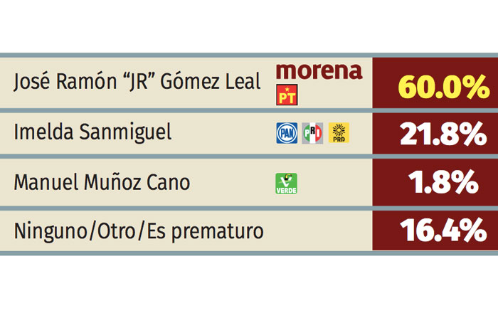 Llega ‘JR’ con ventaja a elección de senador 12 rb