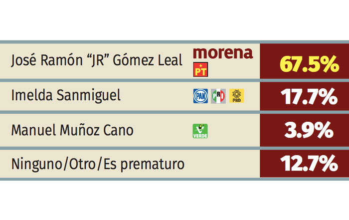 Llega ‘JR’ con ventaja a elección de senador 5 rey 1