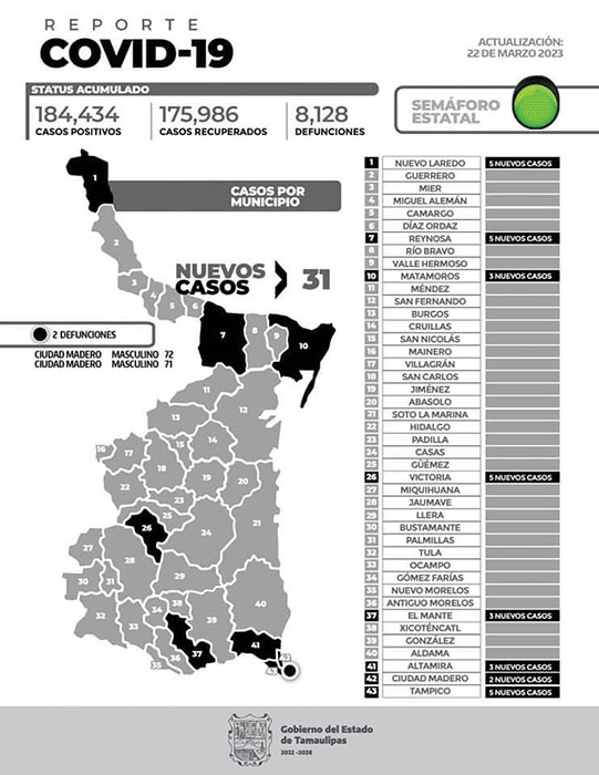 Tiene hoy Tamaulipas 31 nuevos casos de Covid 1 336587133 594342095954730 2988697444901013070 n