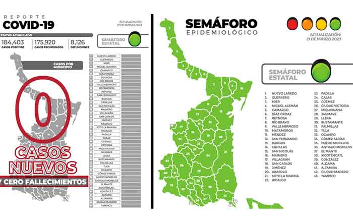 Reportan segundo cero de contagios en Covid durante pandemia 1 MAPA 3