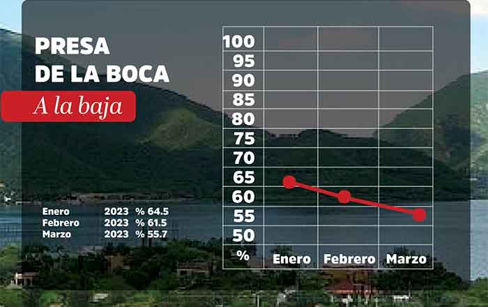 Pide David de la Peña detener extracción de Presa La Boca 1 PRESA LA BOCA