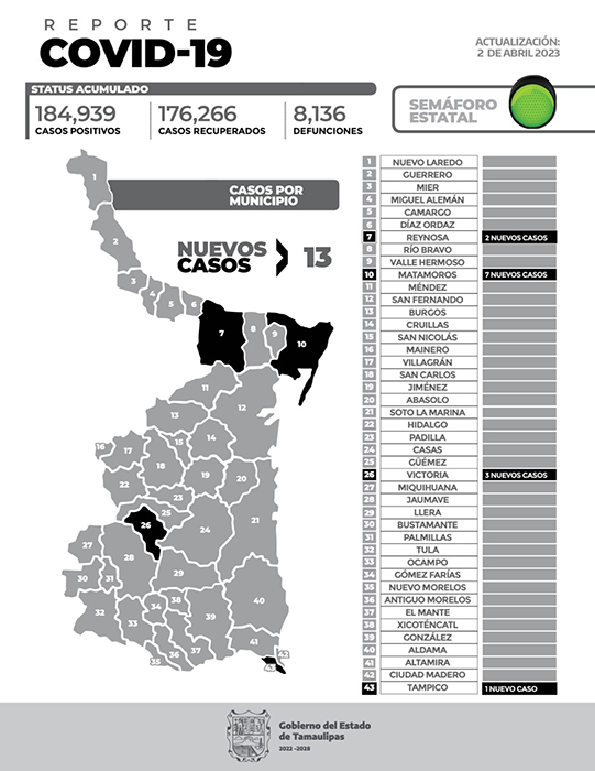 Tamaulipas con 13 casos Covid al iniciar Semana Santa 1 covid