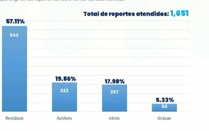 Problemas de drenaje es por ciudadanos 'cochinos' 1 asd