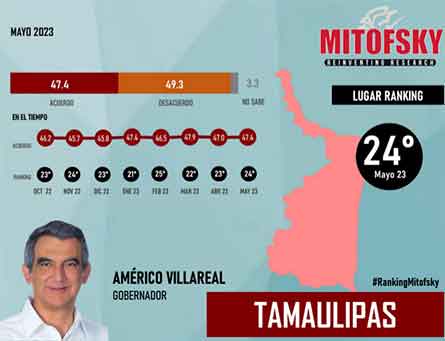 Crece aprobación de Américo Villarreal 1 CONSULTA 1