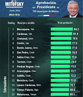 Afirman que cae aprobación de AMLO en seis ciudades 1 ENCUESTA