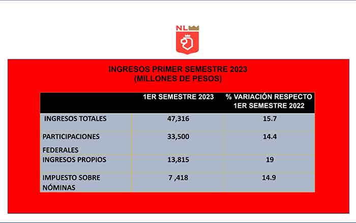 Ingresos de Gobierno de NL crecen de acuerdo a proyectado 1 NUMEROS