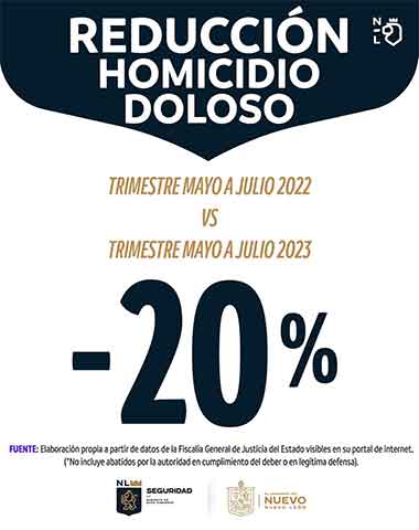Bajan en un 22% los feminicidios en Nuevo León 1 21