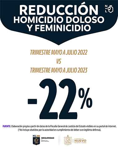 Bajan en un 22% los feminicidios en Nuevo León 2 22