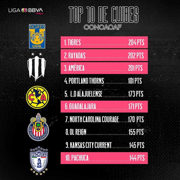 Equipos femeniles regios, los mejores de Concacaf 1 365197129 868345941378273 6640634477528776607 n