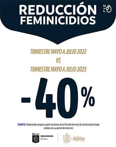 Bajan en un 22% los feminicidios en Nuevo León 3 40