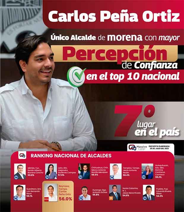 Ubican a Carlos Peña en el Top 10 de alcaldes del país 1 ALCALDE 2 16