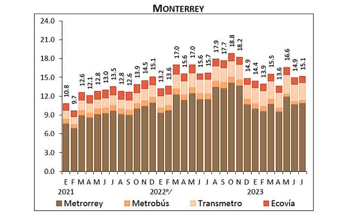 Más de 15 millones de personas usaron transporte público en Monterrey 1 GRAFICA