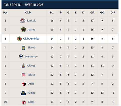 Así queda la tabla general al finalizar la jornada 8 del Apertura 2023 1 TABLA