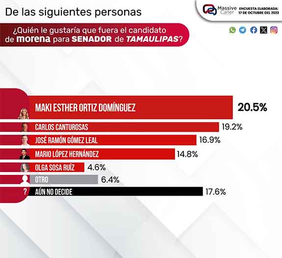 Coloca encuesta a Maki Ortiz como viable candidata al Senado por Tamaulipas 1 ENCUESTA