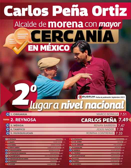 Es Carlos Peña el alcalde morenista mejor calificado a nivel nacional 1 TABLA