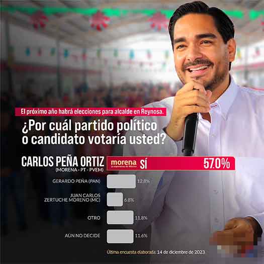 Carlos Peña Ortiz perfila reelección histórica en Reynosa 1 ALCALDE 2 7