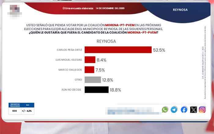 Quieren reynosenses que Carlos Peña Ortiz se reelija 1 ENCUESTA 1
