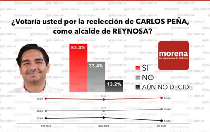 Piden reynosenses reelección de Carlos Peña Ortiz 1 pena