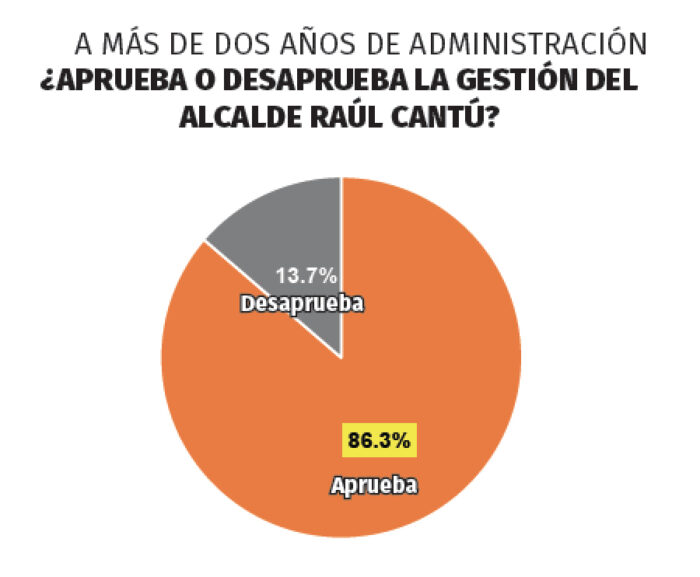 Raúl Cantú, su aprobación sigue a la alza 1 417249734 1564751104336820 4341041580960300512 n
