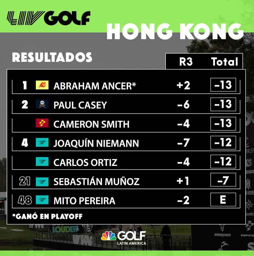 Abraham Ancer es campeón en el LIV Golf de Hong Kong 1 TABLERO