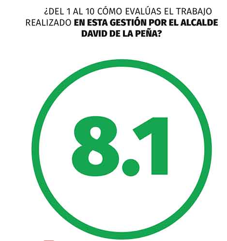 Se perfila David de la Peña a la reelección en Santiago 2 ENCUESTA 2 3