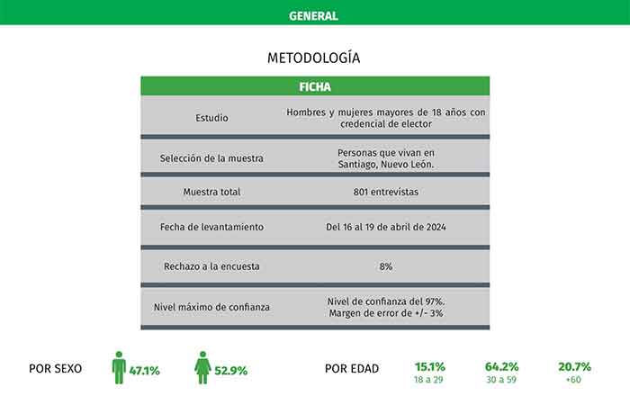 Se perfila David de la Peña a la reelección en Santiago 3 ENCUESTA 3 1