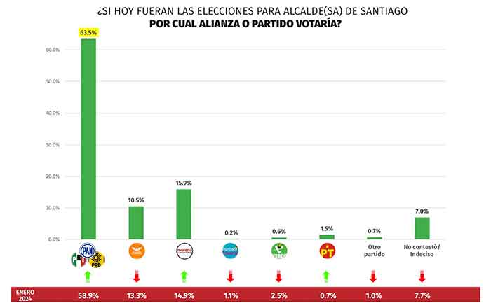 Se perfila David de la Peña a la reelección en Santiago 4 ENCUESTA 4 1