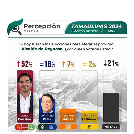 Carlos Peña aventaja con más de 34 puntos las preferencias electorales 1 ENCUESTA 4