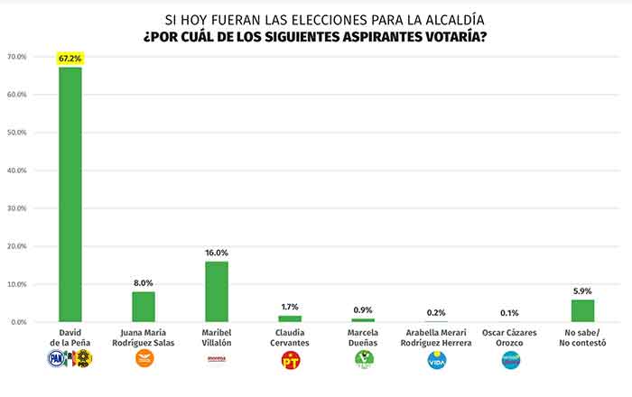 Se perfila David de la Peña a la reelección en Santiago 1 ENCUESTA 5