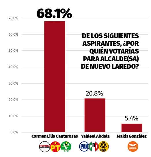 Carmen Lilia con ventaja rumbo a la reelección 1 PORTADA 2 1